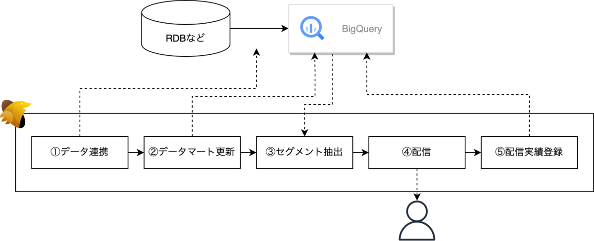 Bigquery Bigquery