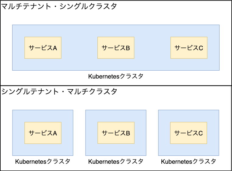 クラスタ設計