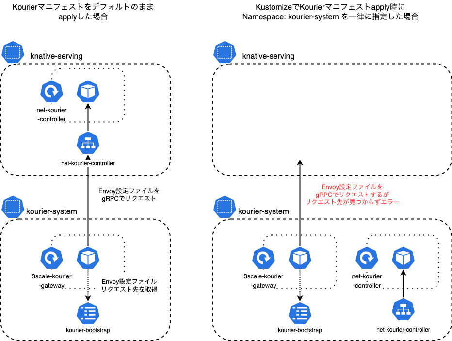 kourier-envoy-namespace-problem