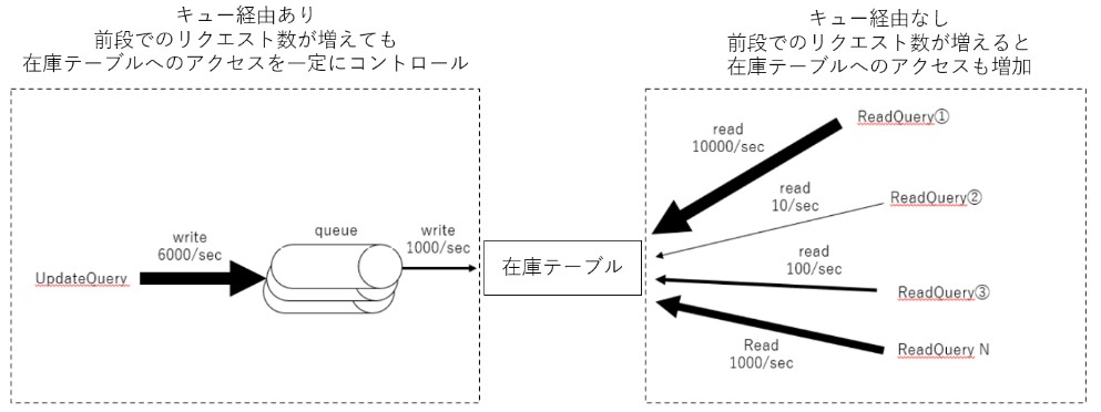 カートDBボトルネックの概略図
