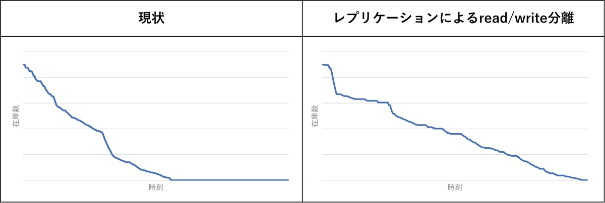 レプリケーションによる負荷試験結果