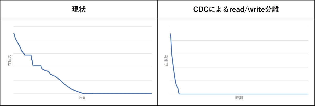 CDCによる負荷試験結果1