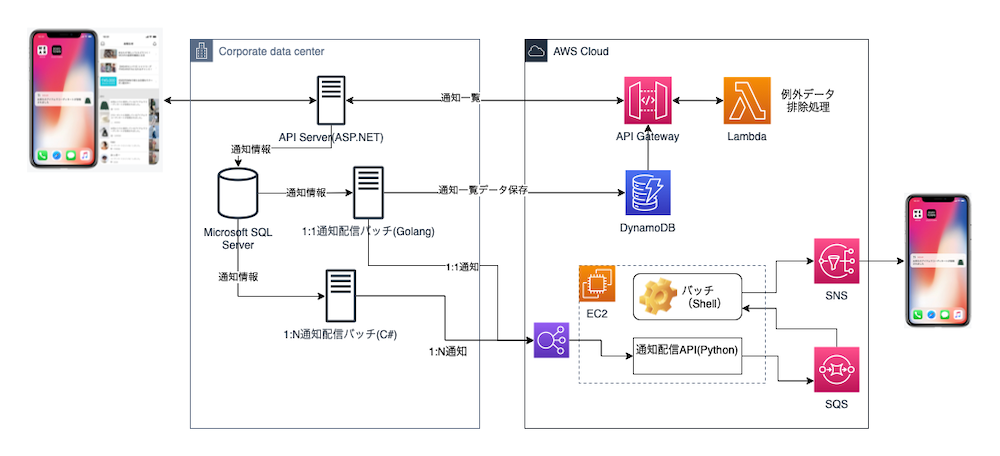 リプレイス前のPUSH通知システム