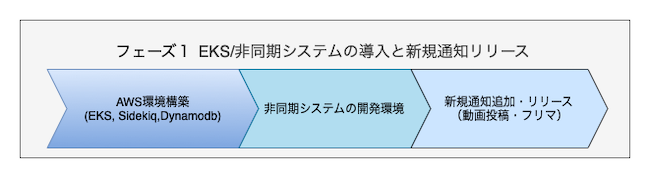 WEARのPUSH通知システムリプレイスPhase1