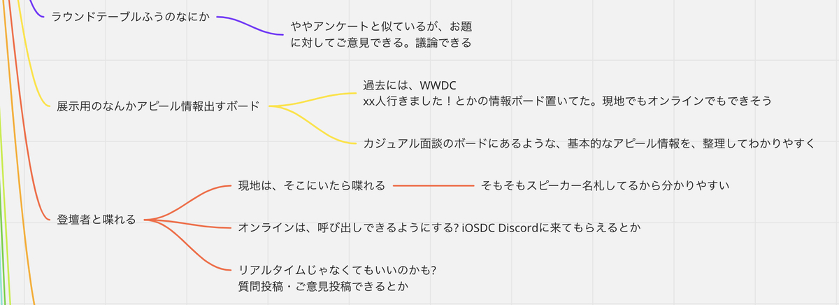 アイデア出しのマインドマップ