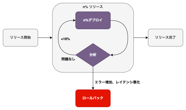 canary_release