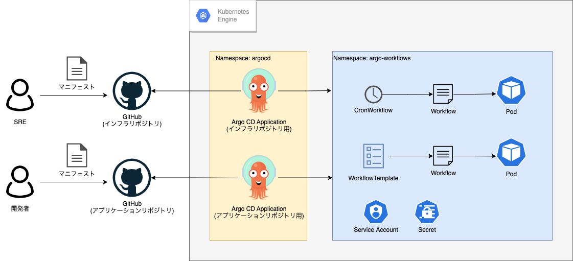 Overall Argo Workflows architecture
