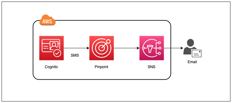 cognito_pinpoint_sns_email