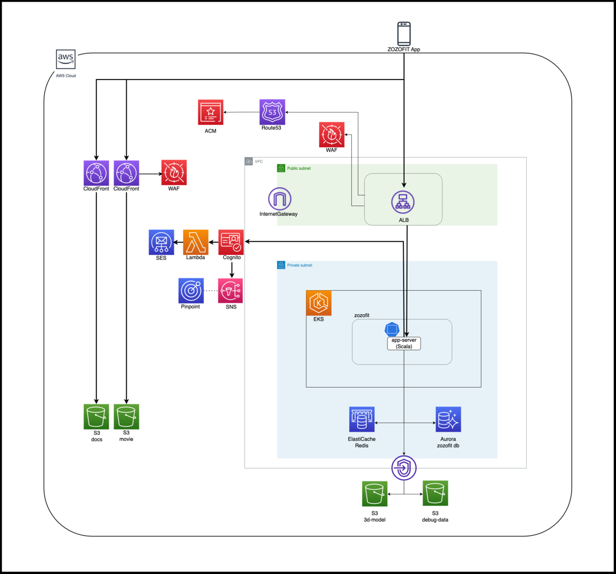 zozofit-system-architecture