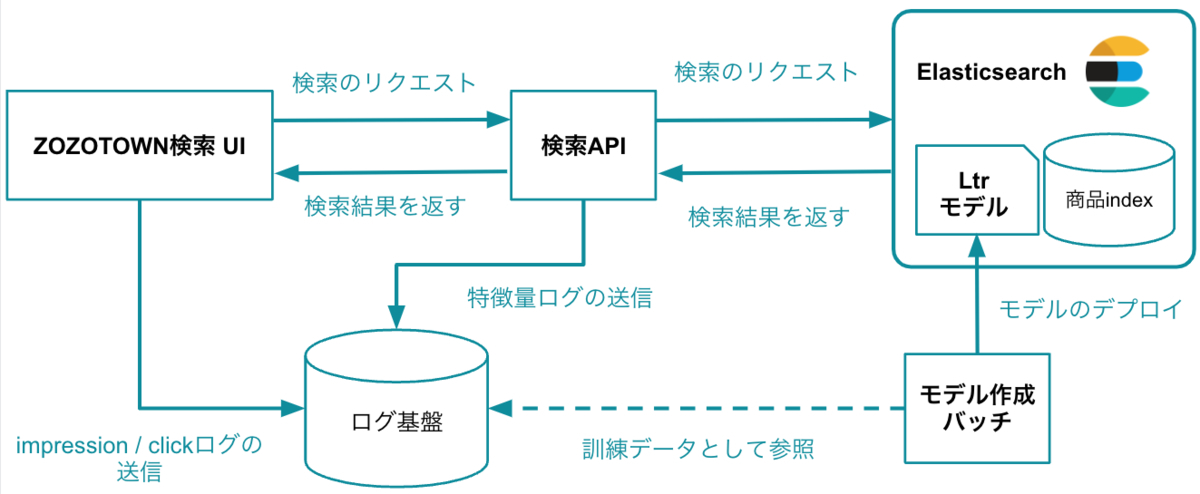 機械学習モデル構築フロー