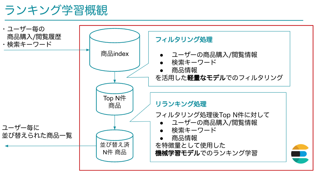 ランキングロジックの概観