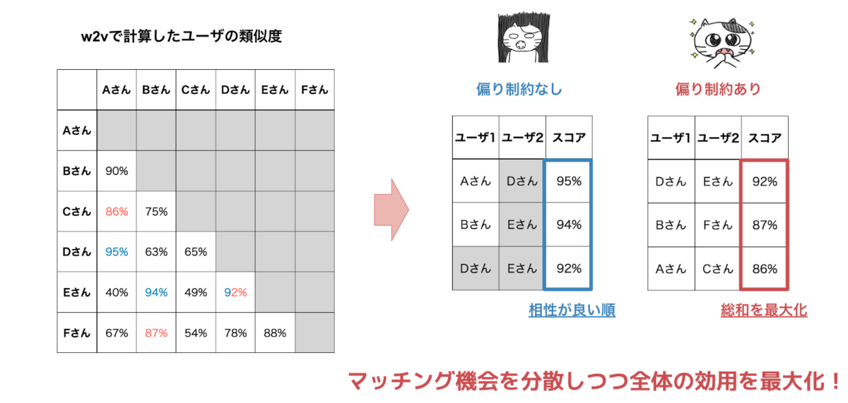 数理最適化を用いたマッチング生成
