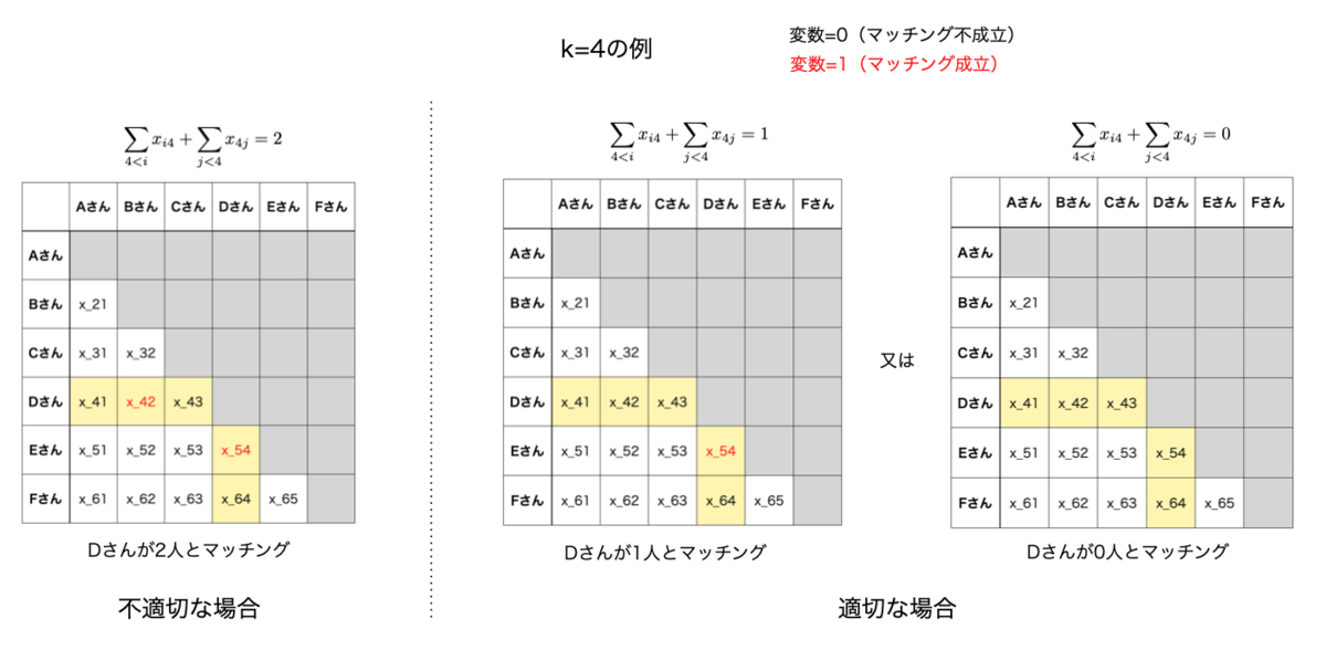 数理最適化を用いたマッチング生成