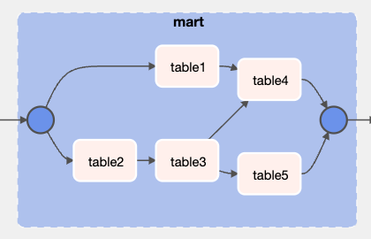 Airflow上の依存関係グラフ