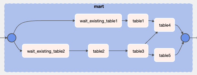 Airflow上の待ち処理の依存関係グラフ