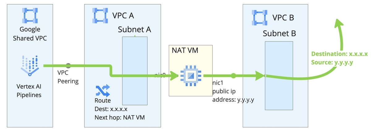 vertex-ai-pipelines-with-nat-simple-architecture-routing-sample.jpg