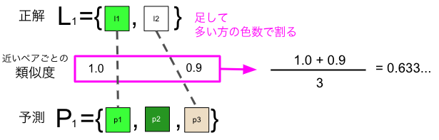 評価指標概要図