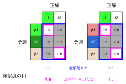 2つの類似度行列の例