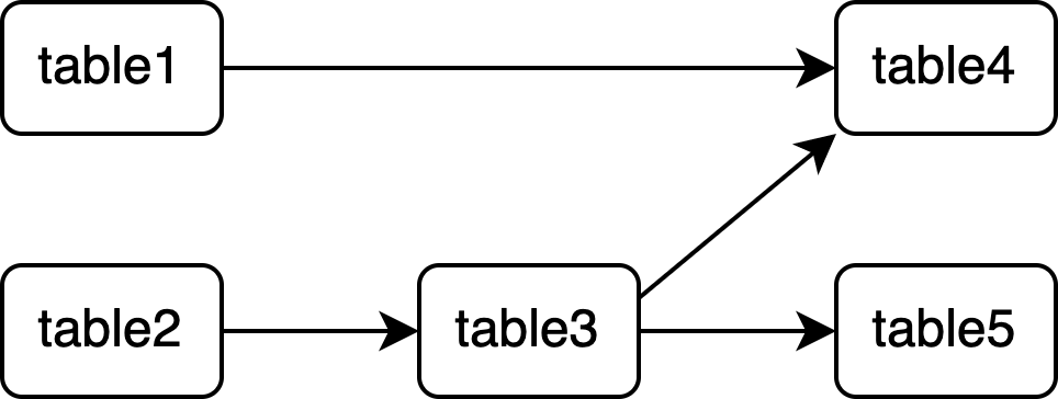マートの依存関係グラフ