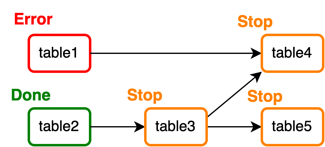 Digdagでtable1がこけた場合