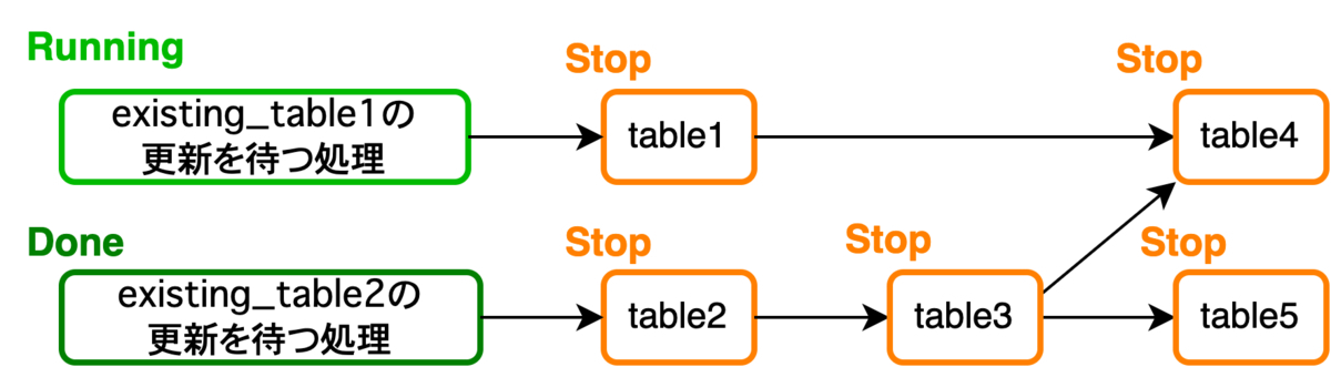 Digdagでexisting_table1が遅延している場合