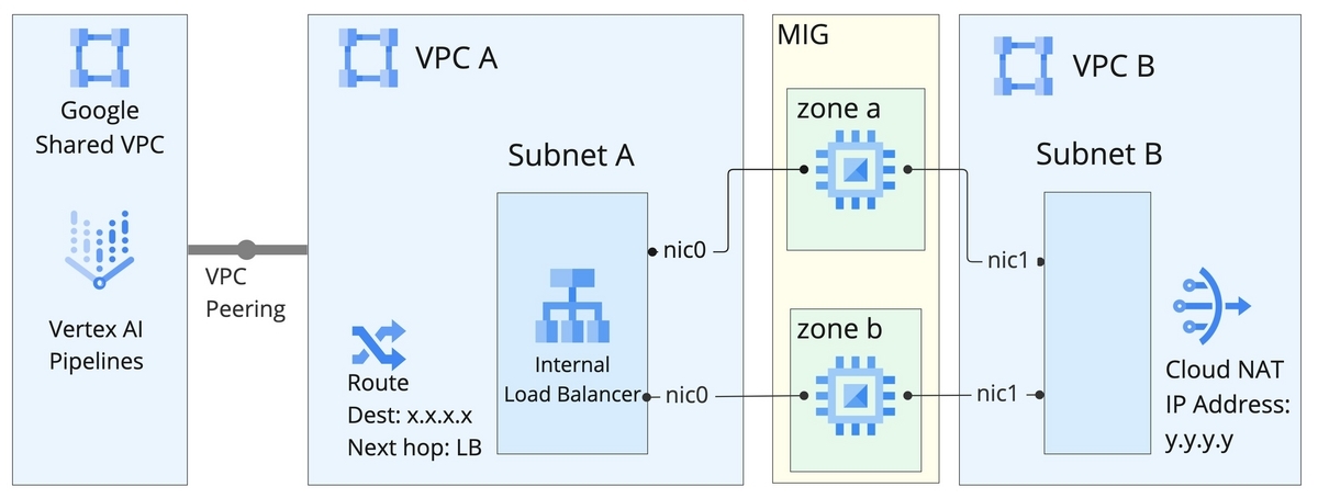 vertex-ai-pipelines-with-nat-redundant-architecture.jpg