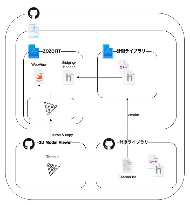計測機能の統合