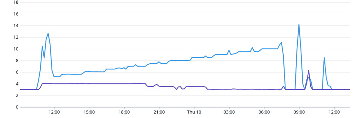 acu_prd_data_migration