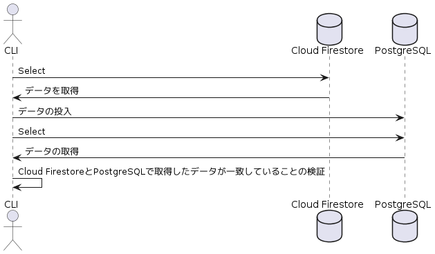データベースマイグレーション処理のシーケンス図