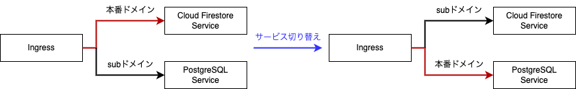 Web API サーバのサービスの切り替えイメージ