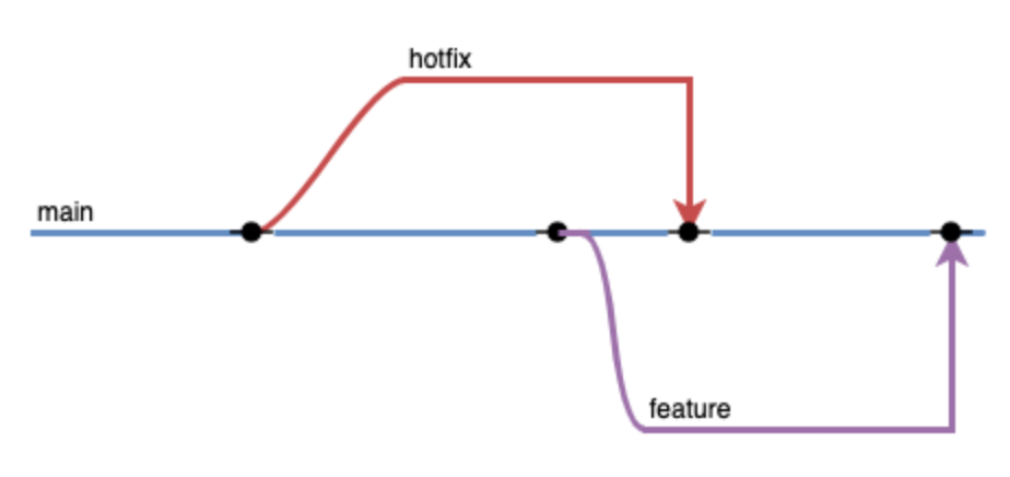 github_flow