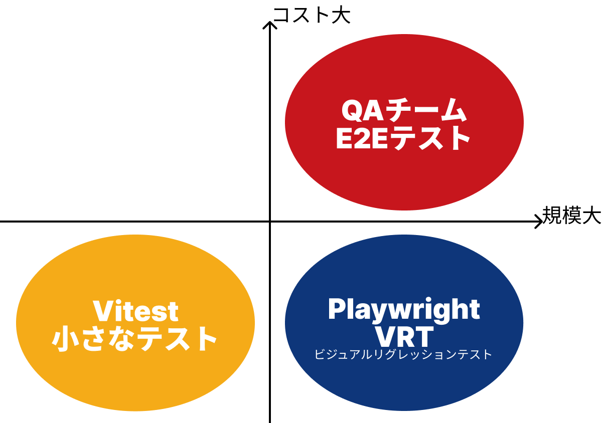 テストの規模を横軸、コストを縦軸に置いた図。第一象限にQAチームによるE2Eテスト、第三象限に小さなテスト、第四象限にビジュアルリグレッションテストが配置されている。
