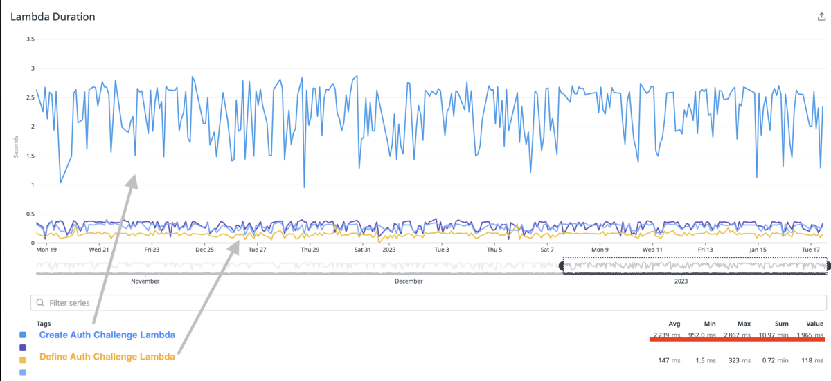 lambdas_performance