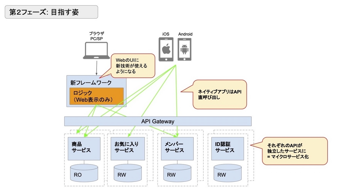 ZOZOTOWNリプレイス2020資料