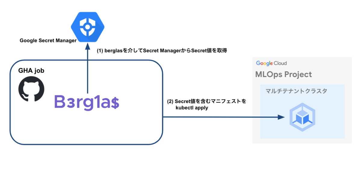 従来はGHA Job内でBerglasを利用してSecretを実体化させてからデプロイを行っていた