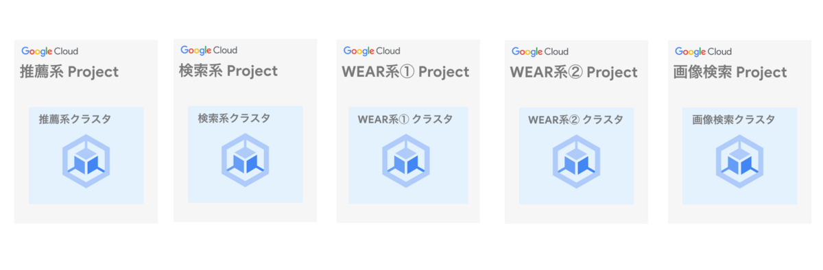 マルチテナントクラスタ移行前はサービス別にGoogle CloudプロジェクトとGKEクラスタが分かれていた