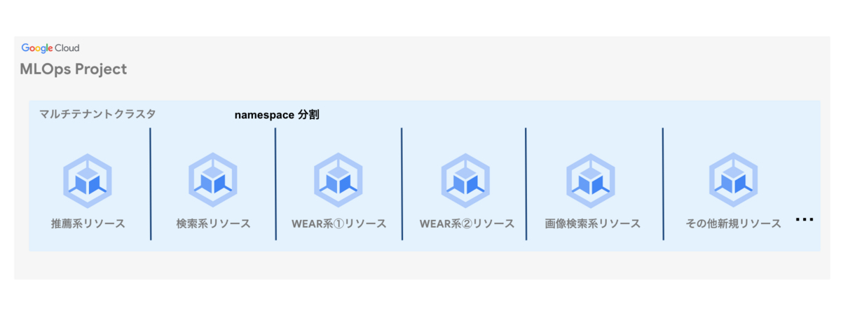 マルチテナントクラスタではすべてのワークロードが集約され、namespaceを区切って運用する