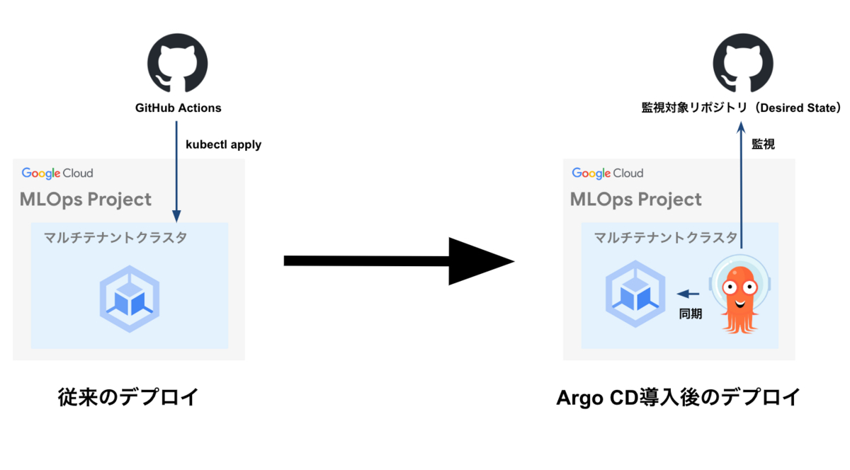 GHAによってデプロイするフローから、Argo CDがリポジトリを監視して同期を行うデプロイフローに変化した
