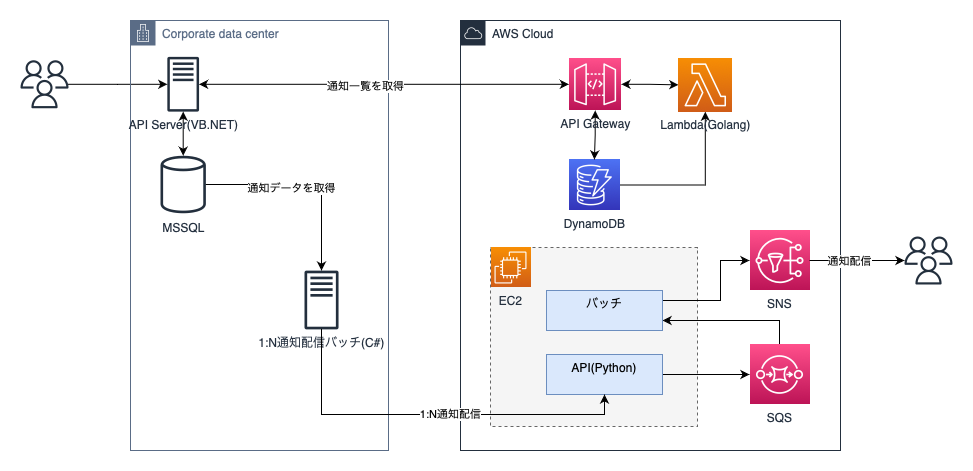 リプレイス前のプッシュ通知システム