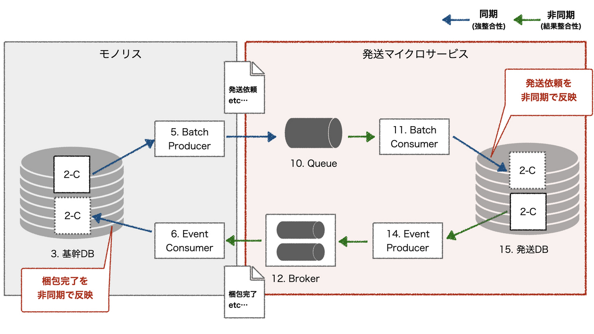 システム間の非同期通信