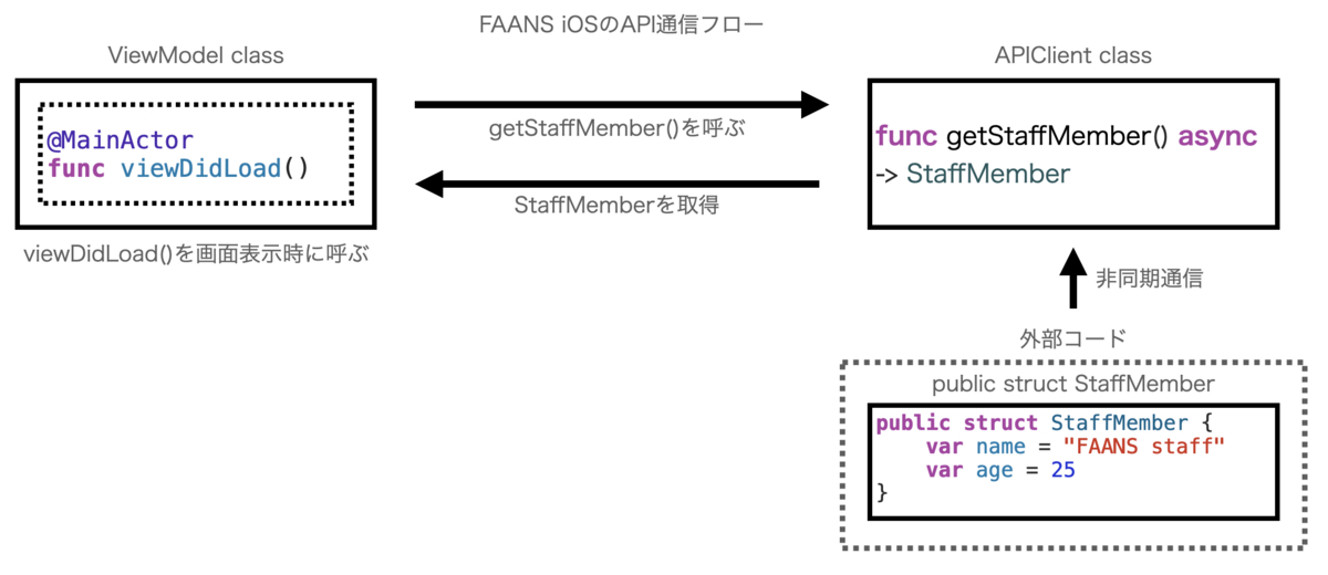 FAANS-iOSのAPI通信のフロー