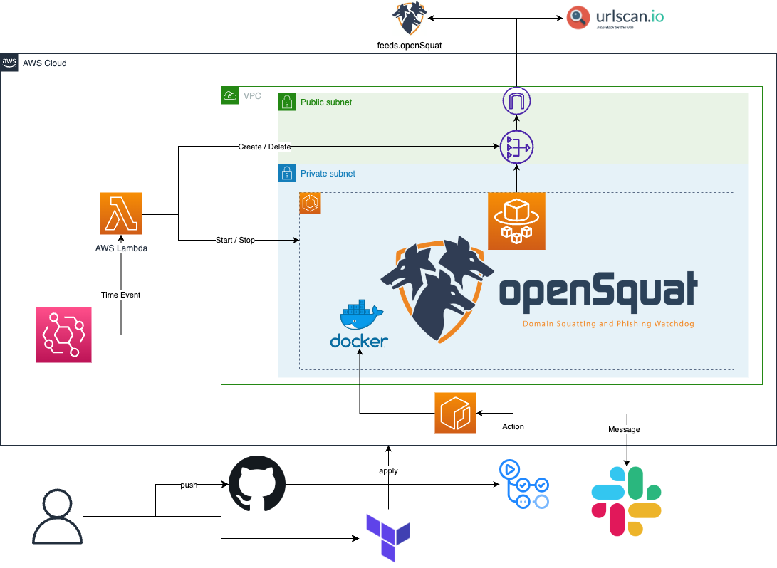 openSquat基盤構成図