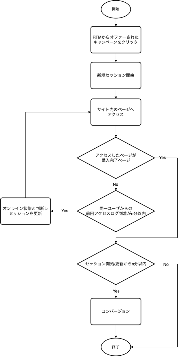 conversion flow