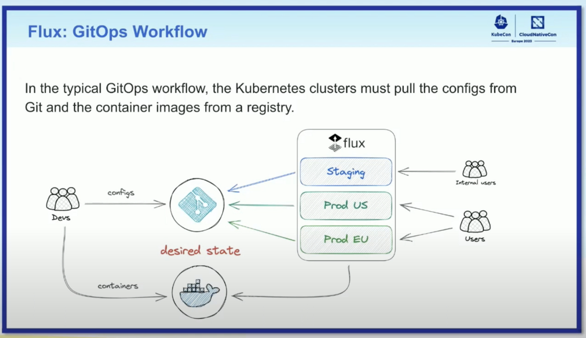 GitOps Workflow