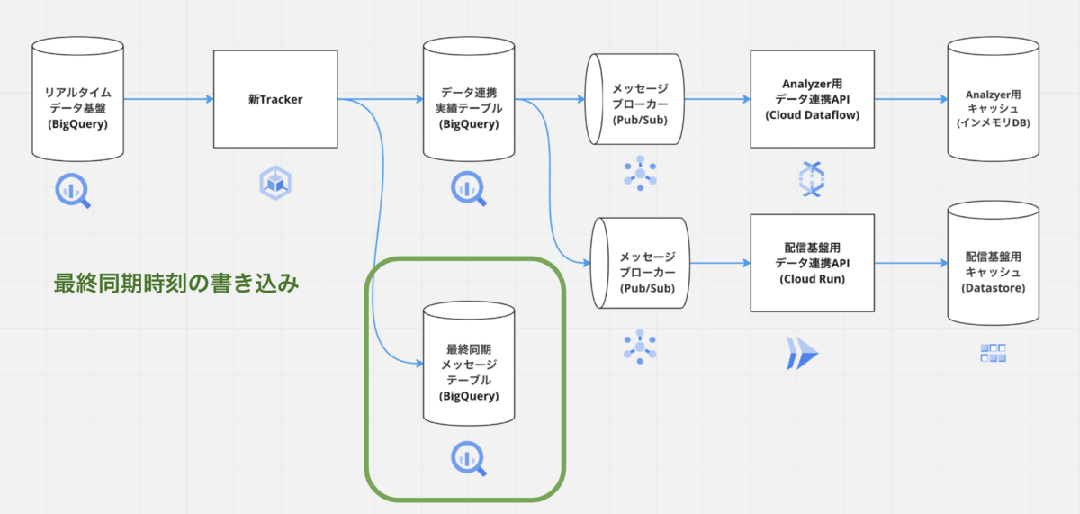 tracker-write-last-sync-time