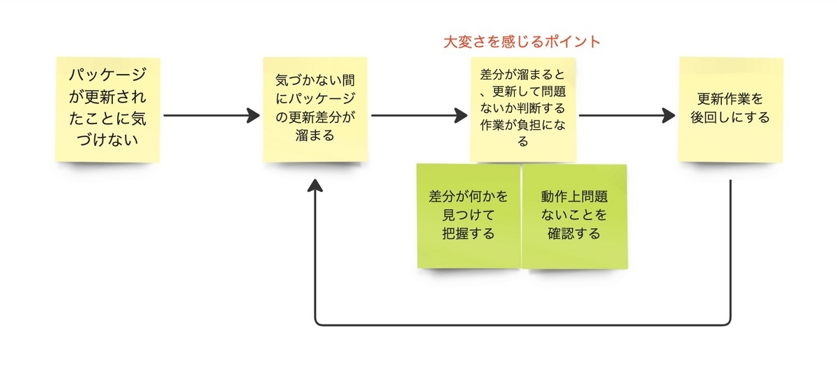 大変さの悪循環