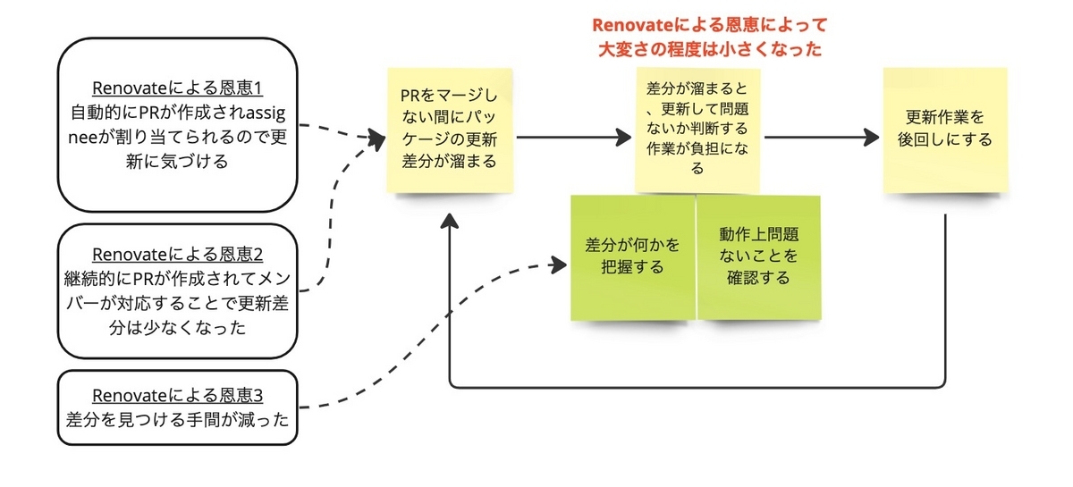 大変さの悪循環改善後