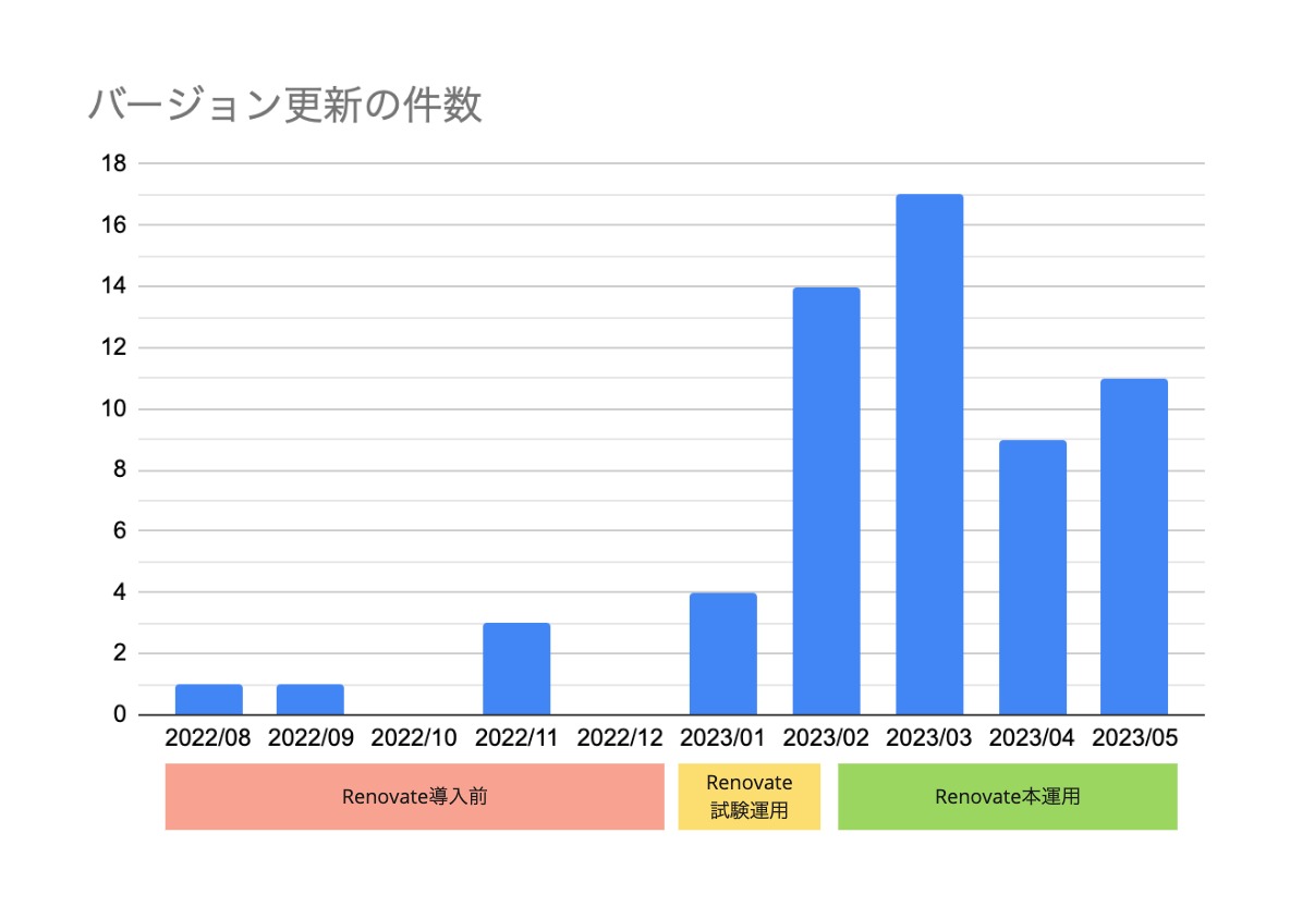 バージョン更新の件数