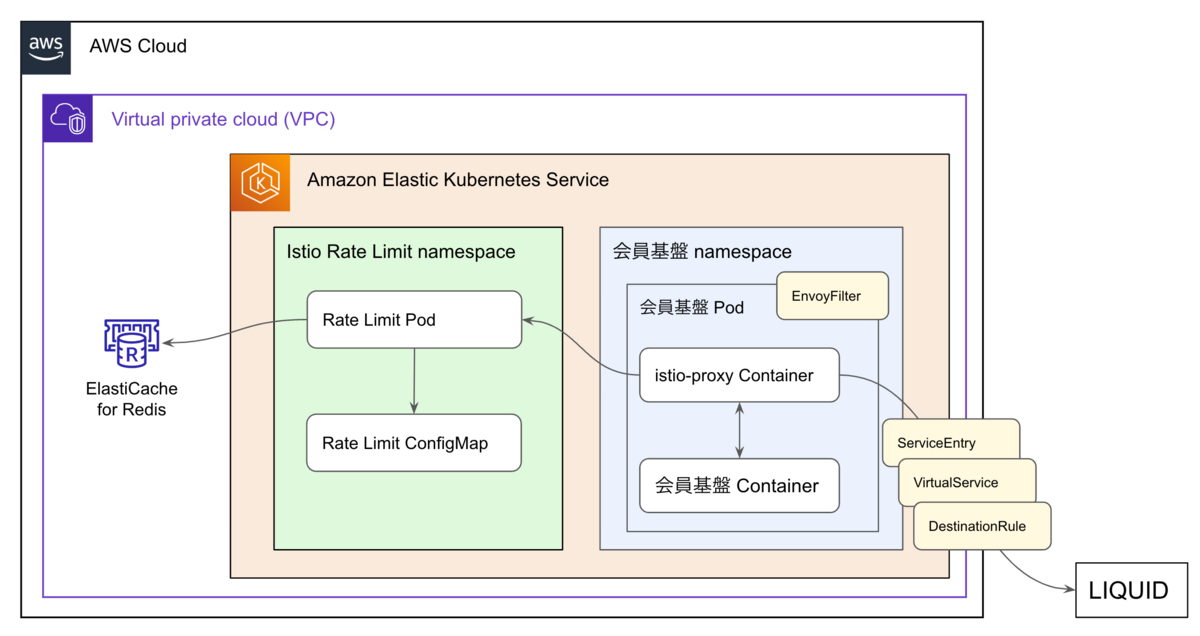 zozo-member-api-archtecture