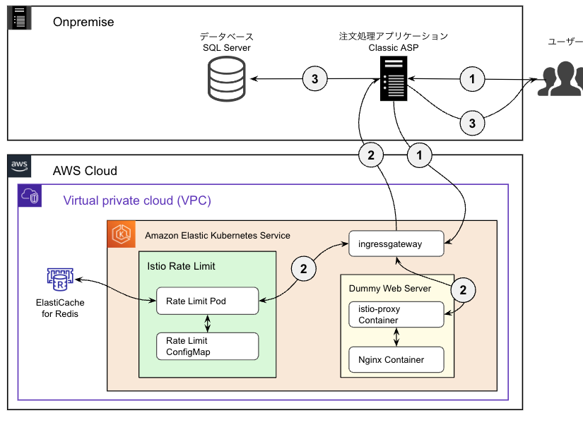 注文処理RateLimit概要図